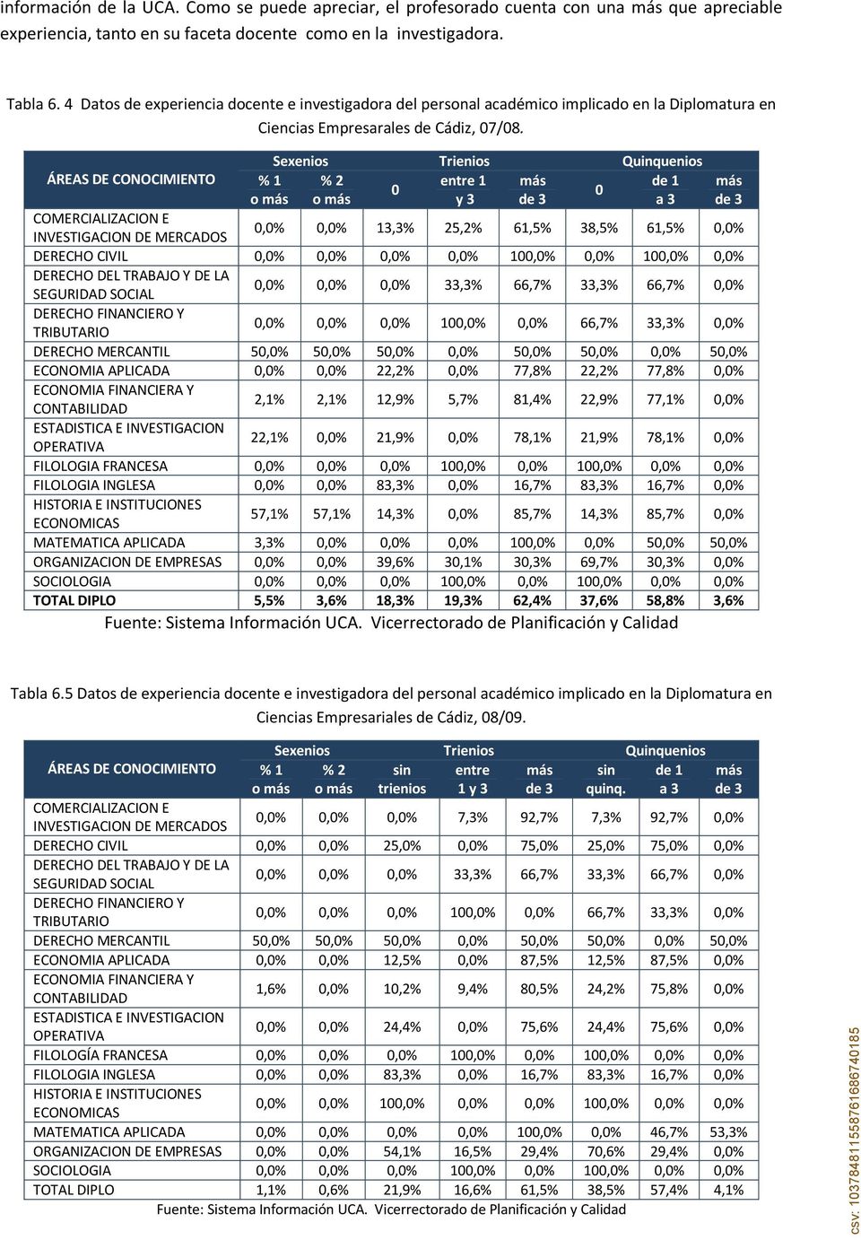 Sexenis Trienis Quinquenis ÁREAS DE CONOCIMIENTO % 1 % 2 entre 1 más de 1 más 0 0 más más y 3 de 3 a 3 de 3 COMERCIALIZACION E INVESTIGACION DE MERCADOS 0,0% 0,0% 13,3% 25,2% 61,5% 38,5% 61,5% 0,0%