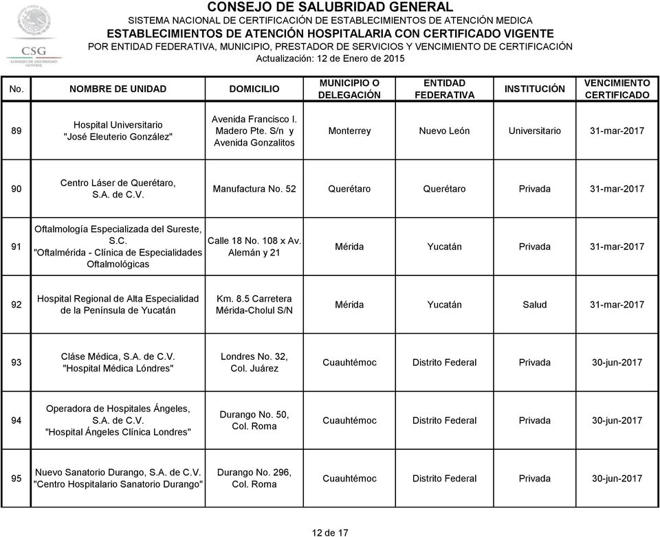 52 Querétaro Querétaro Privada 31-mar-2017 91 Oftalmología Especializada del Sureste, S.C. "Oftalmérida - Clínica de Especialidades Oftalmológicas Calle 18 No. 108 x Av.