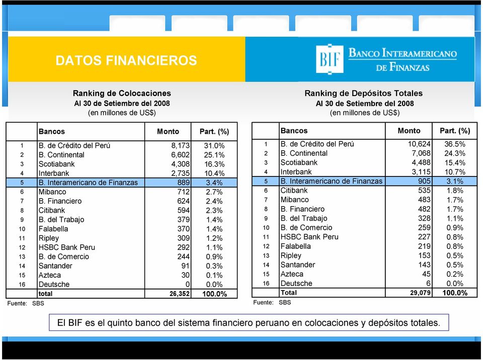 3% 15 Azteca 30 0.1% 16 Deutsche 0 0.0% total 26,352 100.0% Fuente: SBS Ranking de Colocaciones Al 30 de Setiembre del 2008 (en millones de US$) Bancos Monto Part. (%) 1 B.