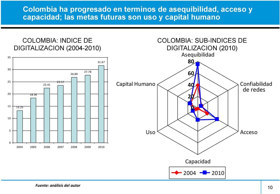 67 COLOMBIA: SUB-INDICES DE DIGITALIZACION (2010) Asequibilidad 80 30 26.80 27.78 60 25 20 18.36 22.41 23.