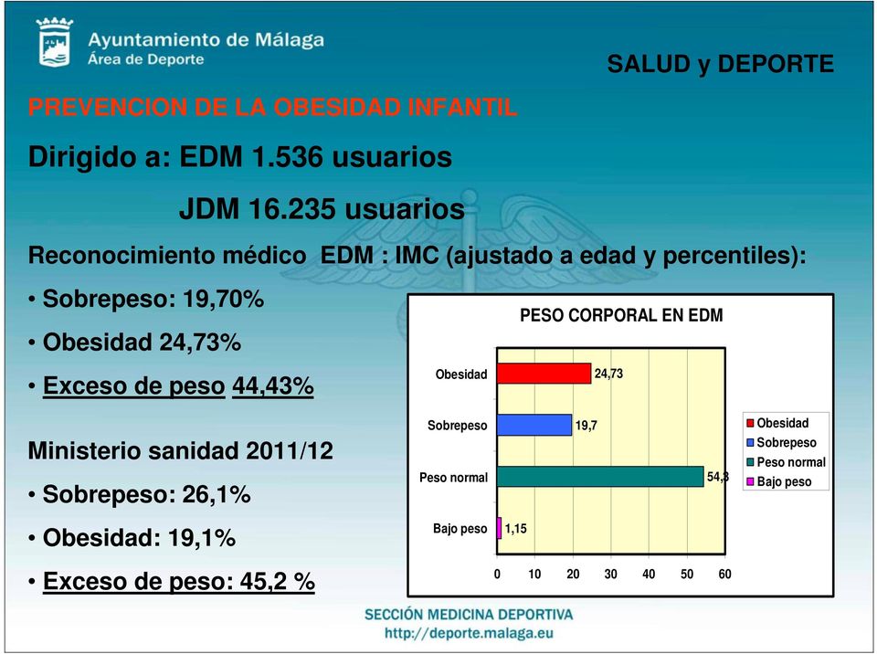 24,73% Exceso de peso 44,43% Obesidad PESO CORPORAL EN EDM 24,73 Ministerio sanidad 2011/12 Sobrepeso: 26,1%
