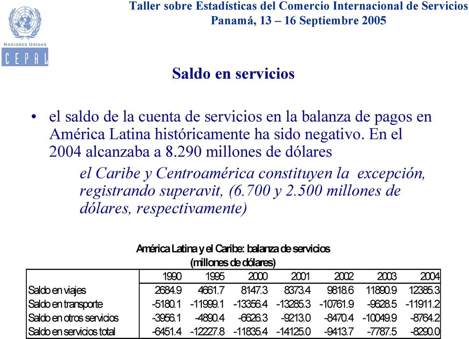 500 millones de dólares, respectivamente) AméricaLatinayel Caribe: balanzadeservicios (millonesdedólares) 1990 1995 2000 2001 2002 2003 2004 Saldoenviajes 2684.9 4661.