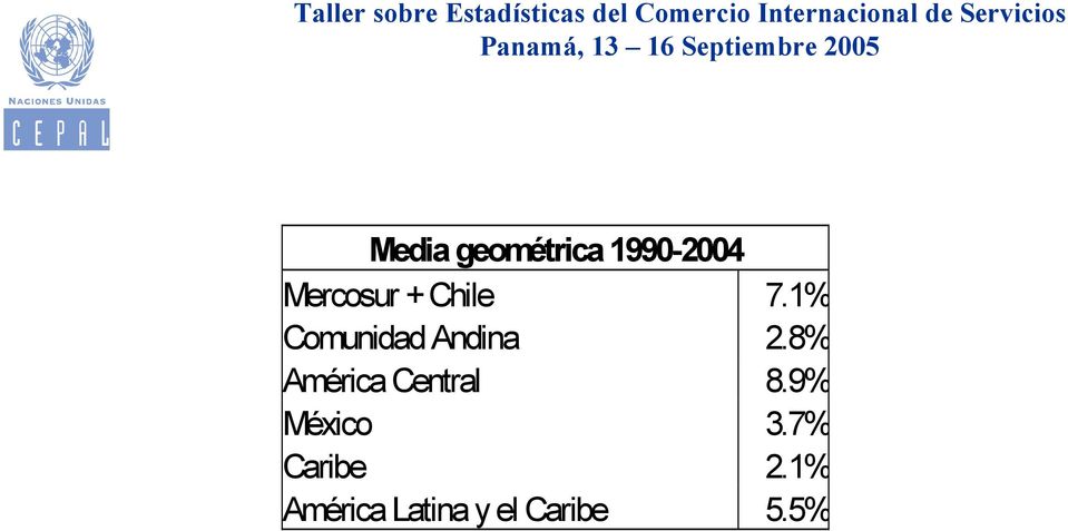 8% América Central 8.9% México 3.