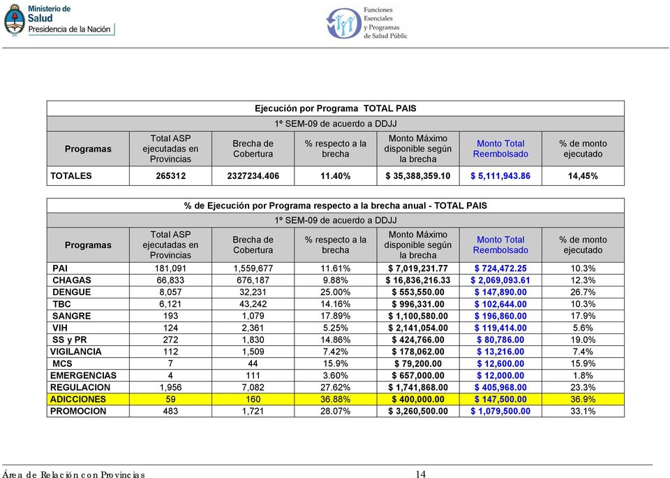 86 14,45% Programas Total ASP ejecutadas en Provincias Ejecución por Programa respecto a la anual - TOTAL PAIS 1º SEM-09 de acuerdo a DDJJ Brecha de Cobertura % respecto a la Monto Máximo disponible