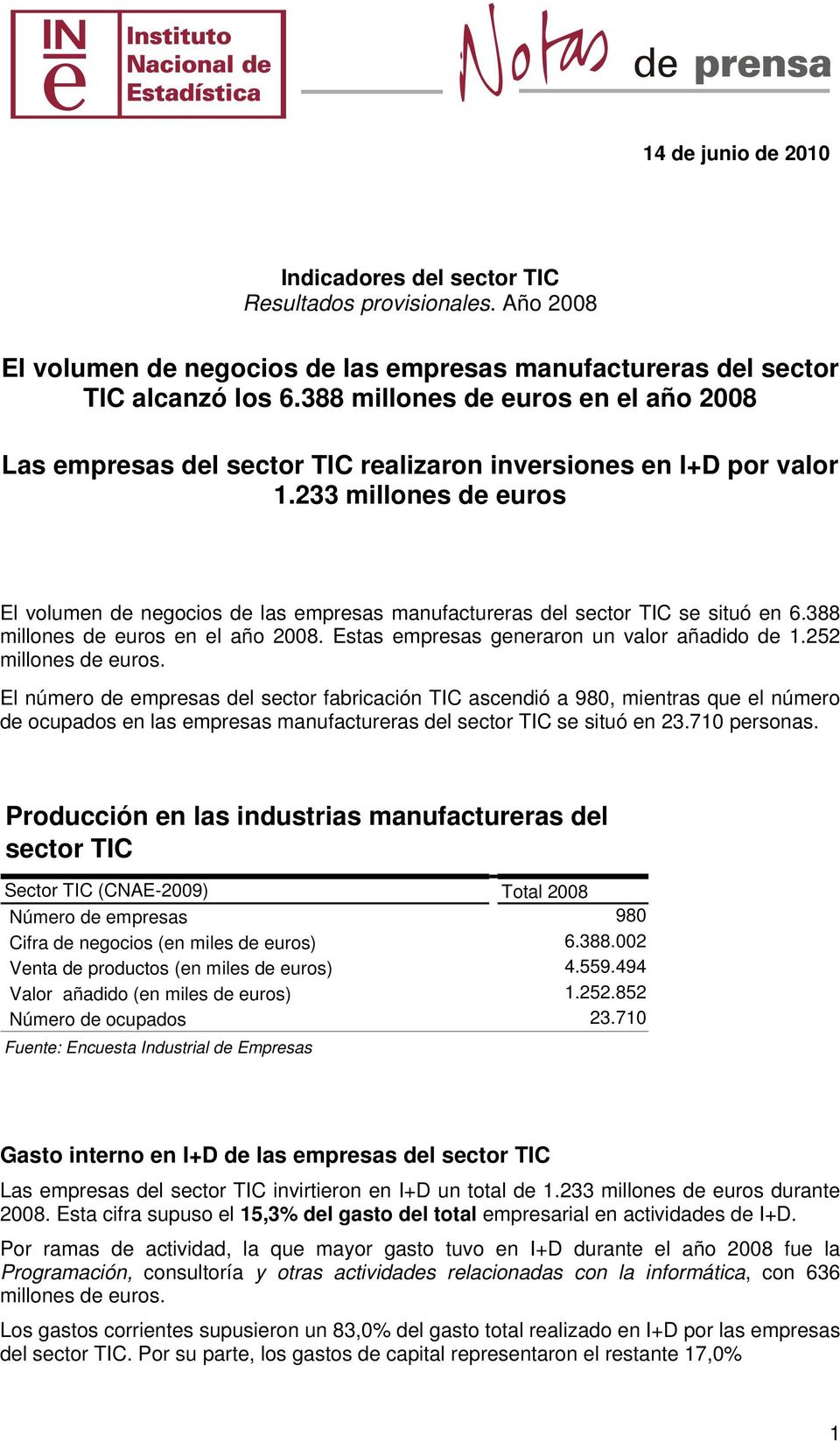 233 millones de euros El volumen de negocios de las empresas manufactureras del sector TIC se situó en 6.388 millones de euros en el año 2008. Estas empresas generaron un valor añadido de 1.