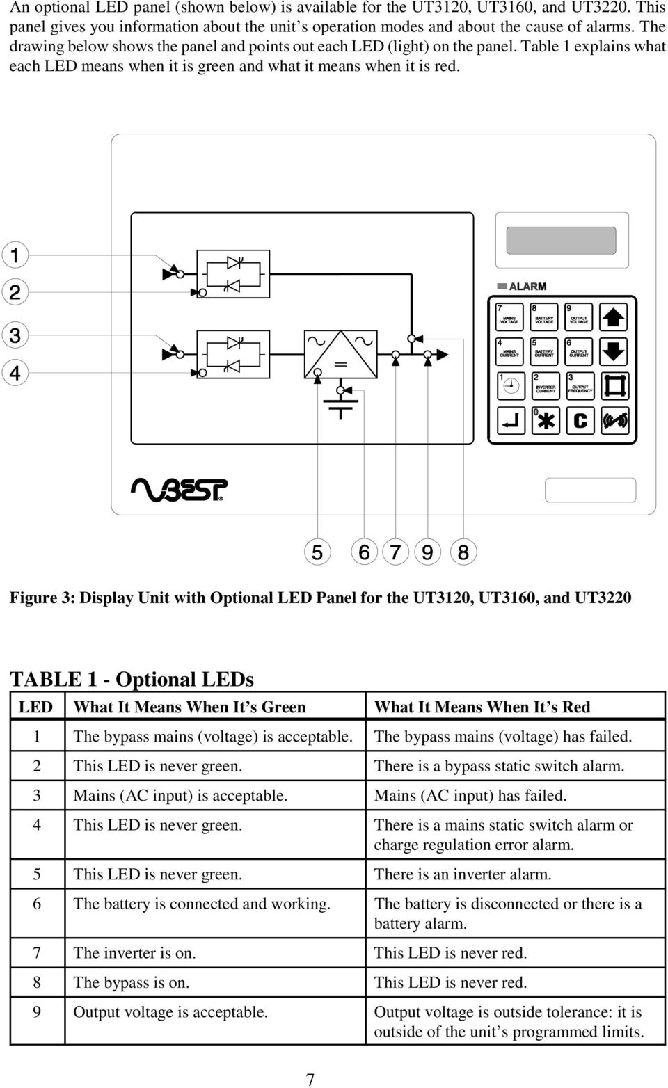Figure 3: Display Unit with Optional LED Panel for the UT3120, UT3160, and UT3220 TABLE 1 - Optional LEDs LED What It Means When It s Green What It Means When It s Red 1 The bypass mains (voltage) is