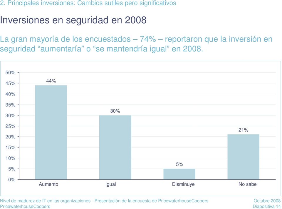 2008. 50% 45% 44% 40% 35% 30% 30% 25% 20% 21% 15% 10% 5% 0% Aumento Igual Disminuye No sabe Increase Stay the