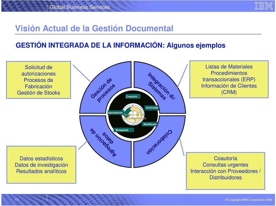 (ERP) Información de Clientes (CRM) Archivado Aprobación Gestión de la documentación Búsqueda Modificacion Agregación de datos