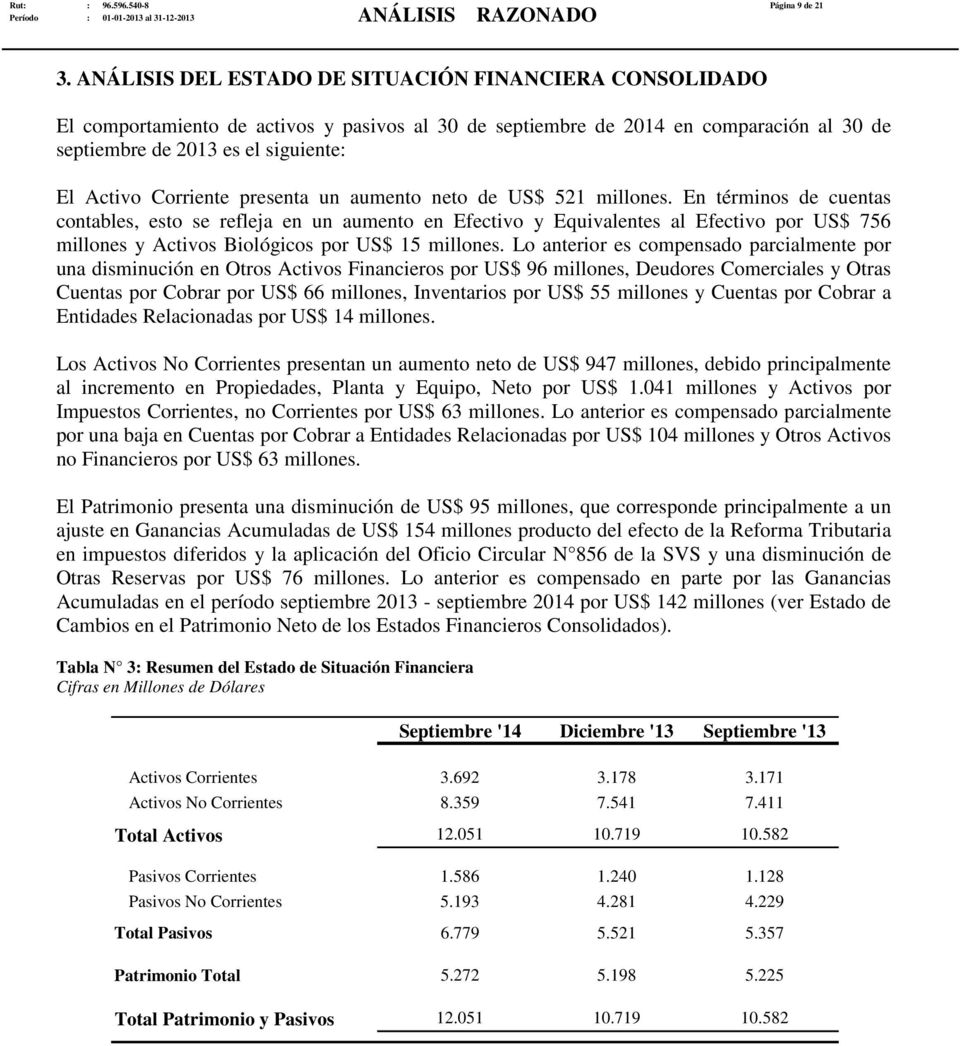 Corriente presenta un aumento neto de US$ 521 millones.