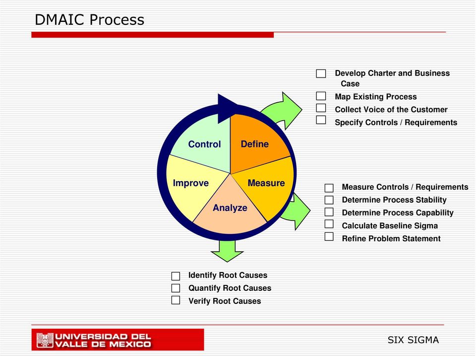 Controls / Requirements Determine Process Stability Determine Process Capability Calculate