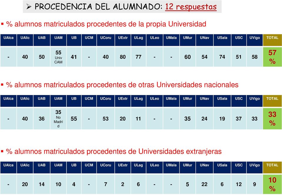 UAlic UAB UAM UB UCM UCoru UExtr ULag ULeo UMala UMur UNav USala USC UVigo TOTAL - 40 36 35 No Madri d 55-53 20 11 - - 35 24 19 37 33 33 % % alumnos matriculados