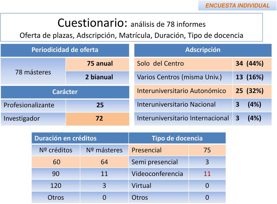 ) 13 (16%) Carácter Profesionalizante 25 Investigador 72 Interuniversitario Autonómico 25 (32%) Interuniversitario Nacional 3 (4%)