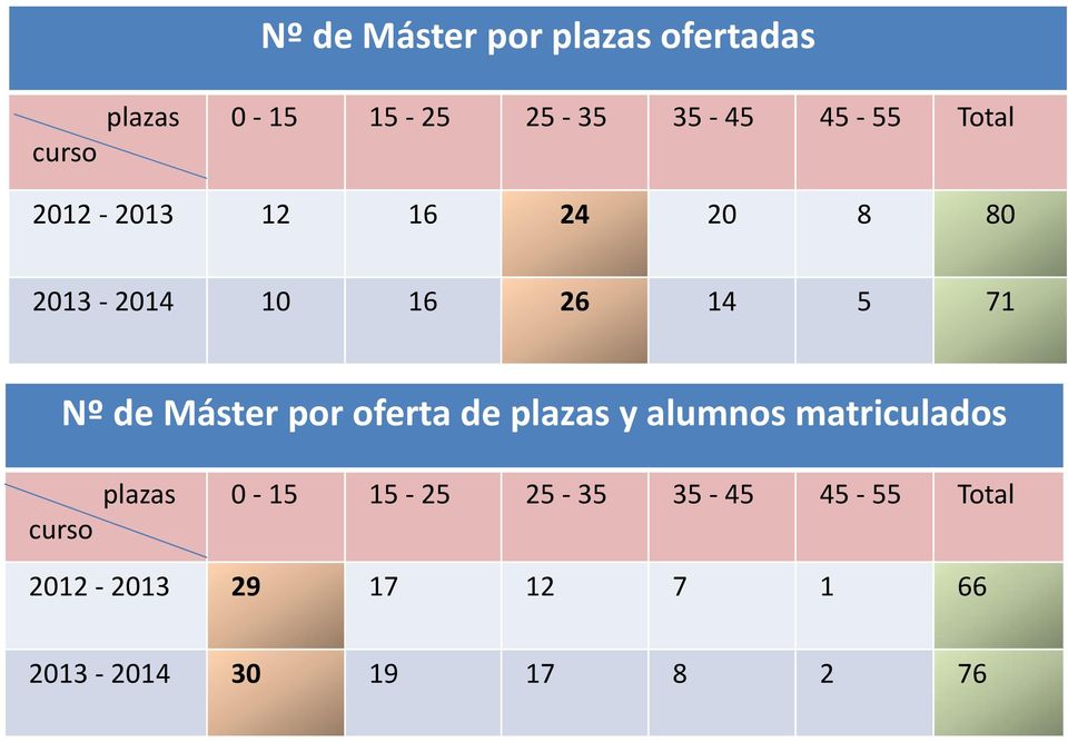 Máster por oferta de plazas y alumnos matriculados curso plazas 0 15 15