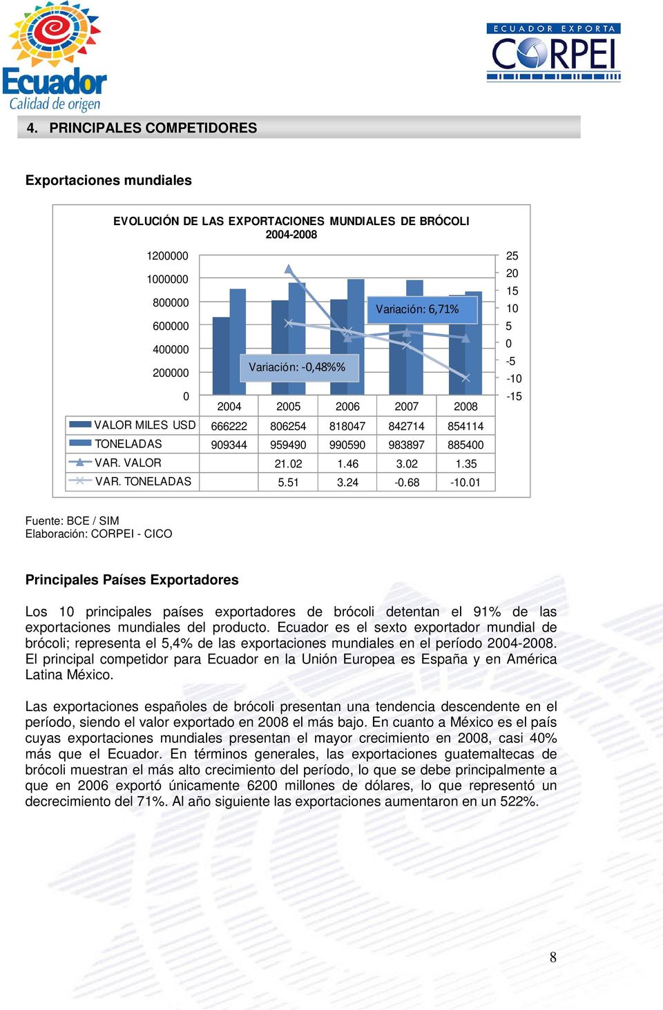 01 25 20 15 10 5 0-5 -10-15 Fuente: BCE / SIM Elaboración: CORPEI - CICO Principales Países Exportadores Los 10 principales países exportadores de brócoli detentan el 91% de las exportaciones