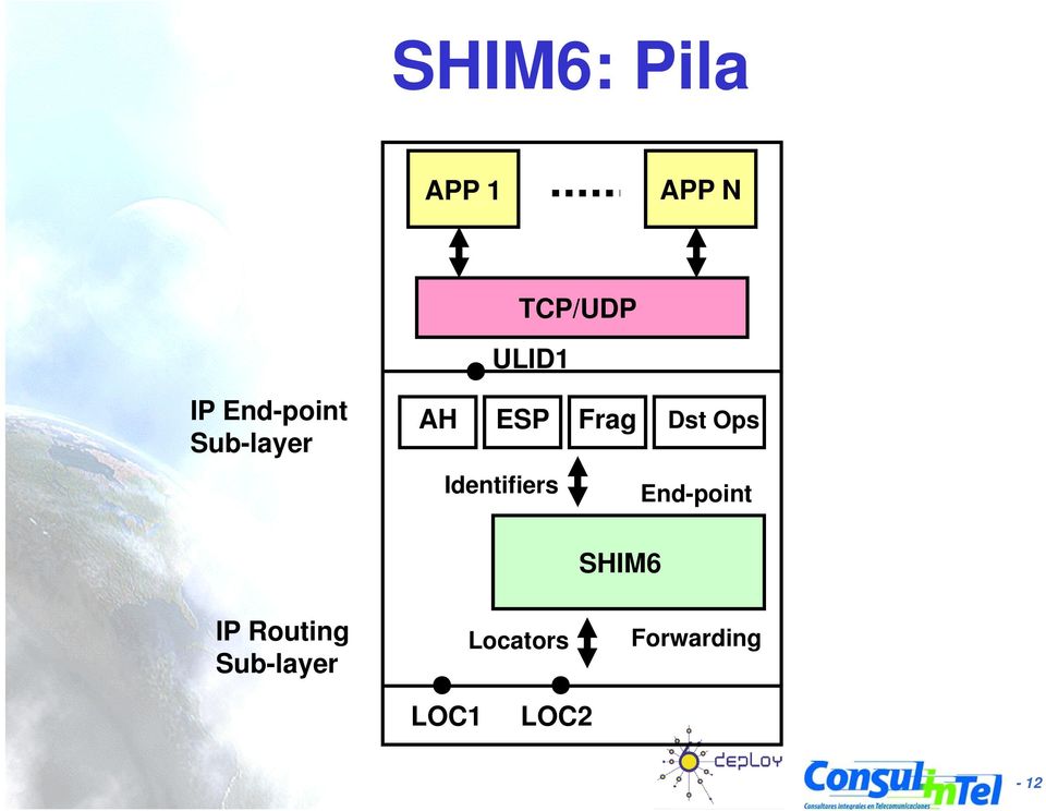 Identifiers End-point SHIM6 IP Routing