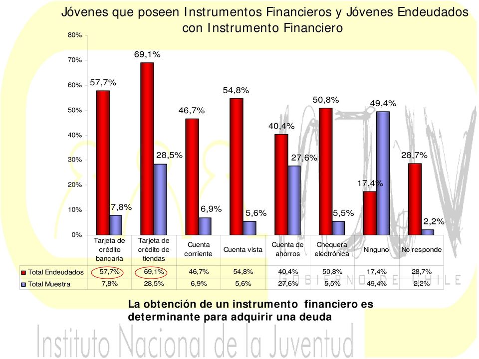 Cuenta corriente Cuenta vista Cuenta de ahorros Chequera electrónica Ninguno No responde Total Endeudados 57,7% 69,1% 46,7% 54,8% 40,4% 50,8%