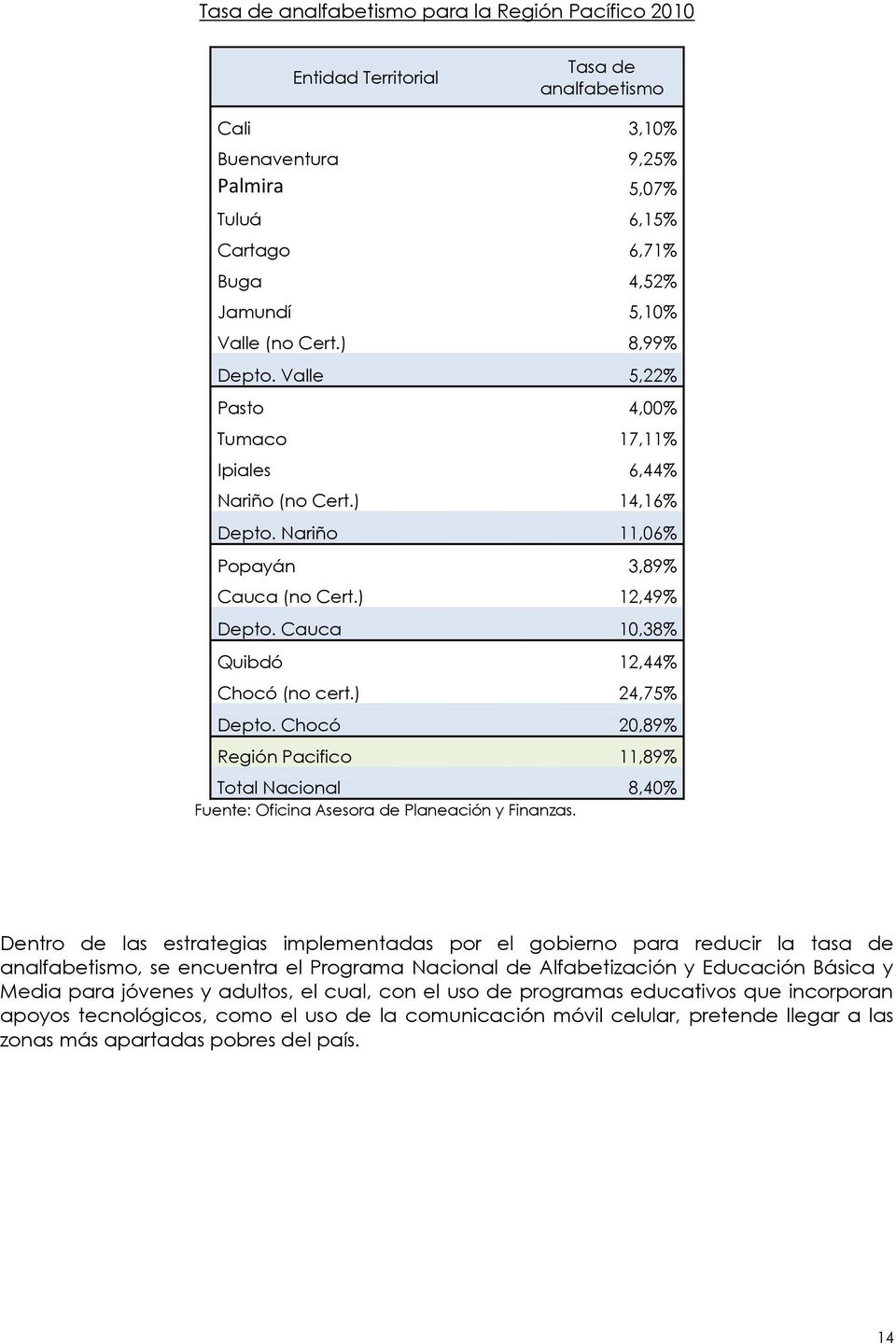 Cauca 10,38% Quibdó 12,44% Chocó (no 24,75% Depto. Chocó 20,89% Región Pacifico 11,89% Total Nacional 8,40% Fuente: Oficina Asesora de Planeación y Finanzas.
