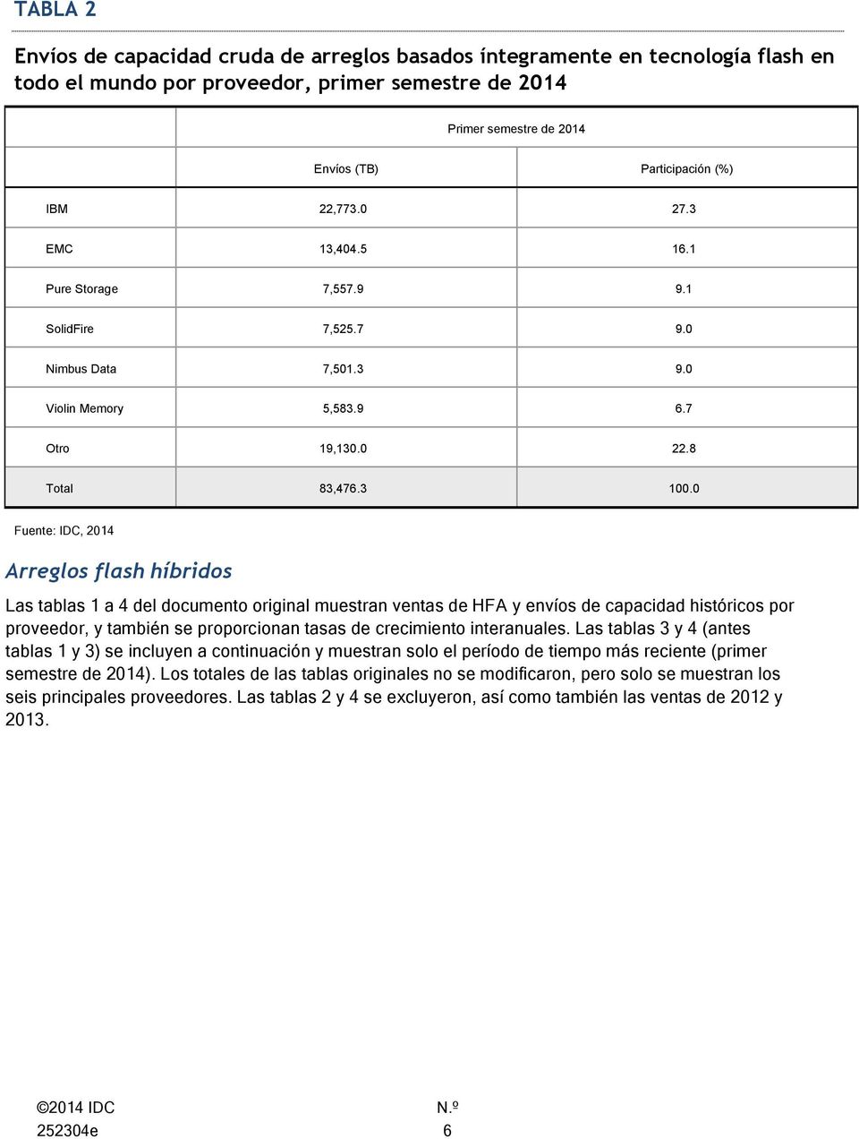 0 Fuente: IDC, 2014 Arreglos flash híbridos Las tablas 1 a 4 del documento original muestran ventas de HFA y envíos de capacidad históricos por proveedor, y también se proporcionan tasas de