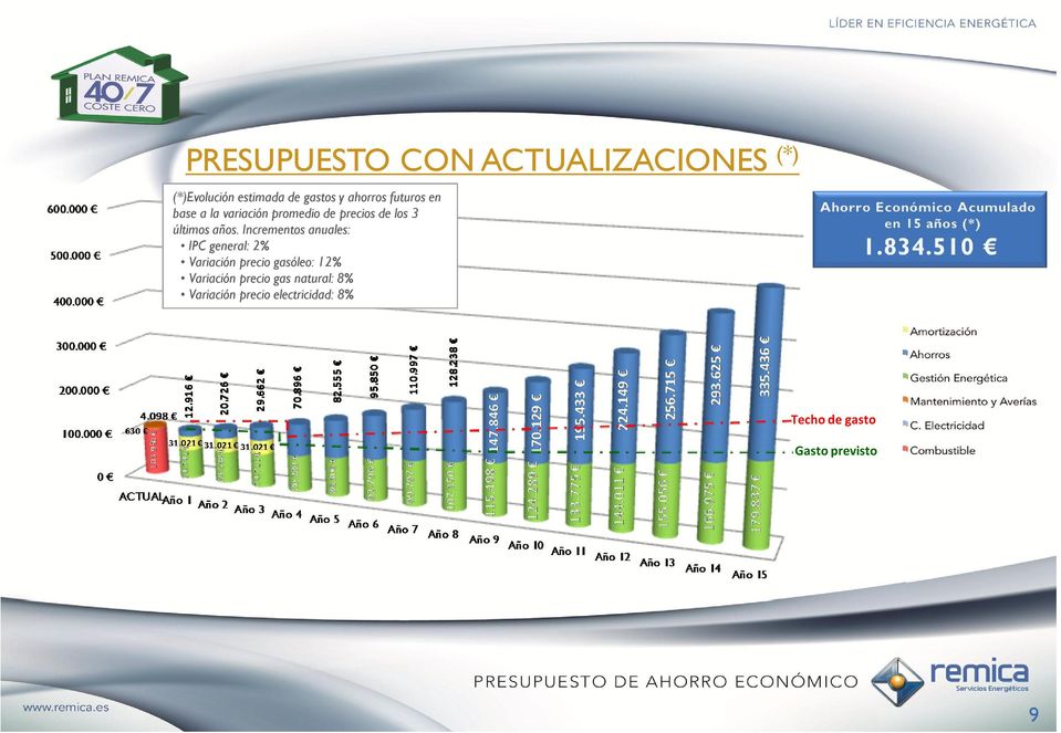 Incrementos anuales: IPC general: 2% Variación precio gasóleo: 12% Variación