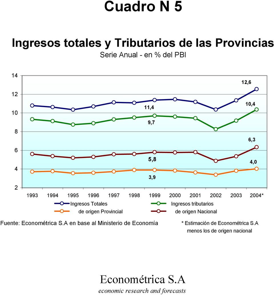 2001 2002 2003 2004* Ingresos Totales Ingresos tributarios de origen Provincial de origen