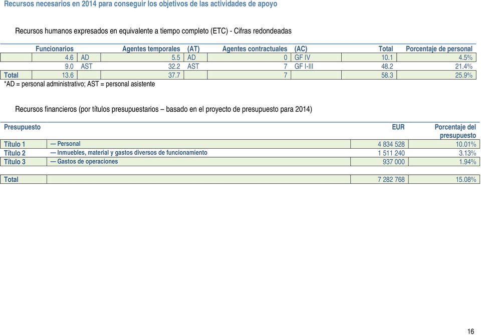 9% *AD = personal administrativo; AST = personal asistente Recursos financieros (por títulos presupuestarios basado en el proyecto de presupuesto para 2014) Presupuesto EUR Porcentaje del