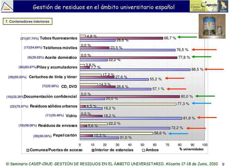 58%) Residuos sólidos urbanos Vidrio Residuos de envases (29)(93.55%) (11)(35.