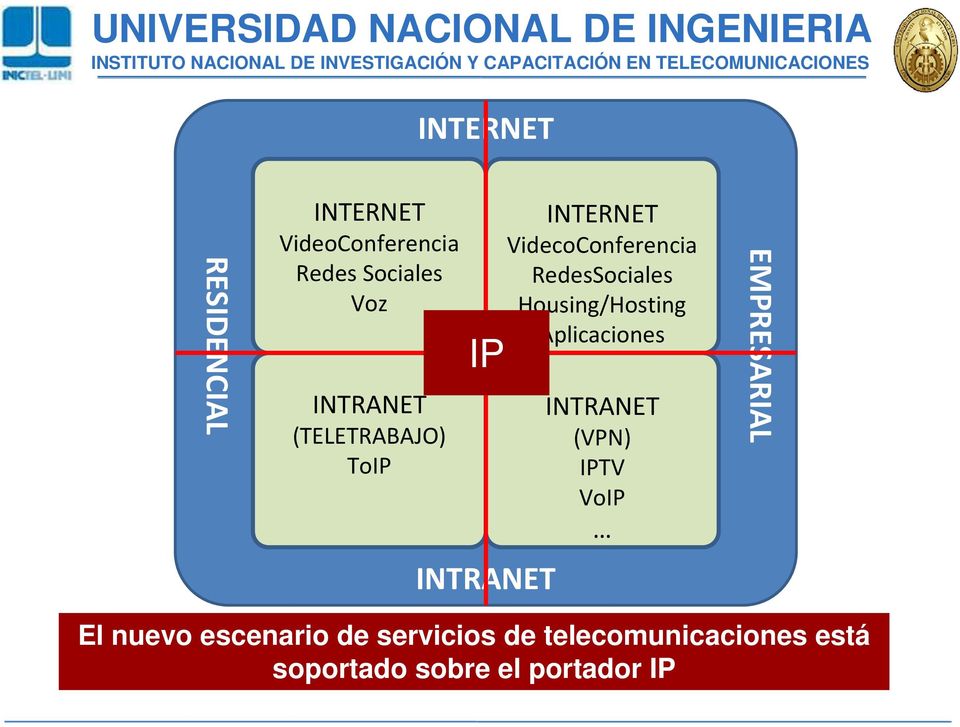 Housing/Hosting Aplicaciones INTRANET (VPN) IPTV VoIP EMPRESARIAL El nuevo