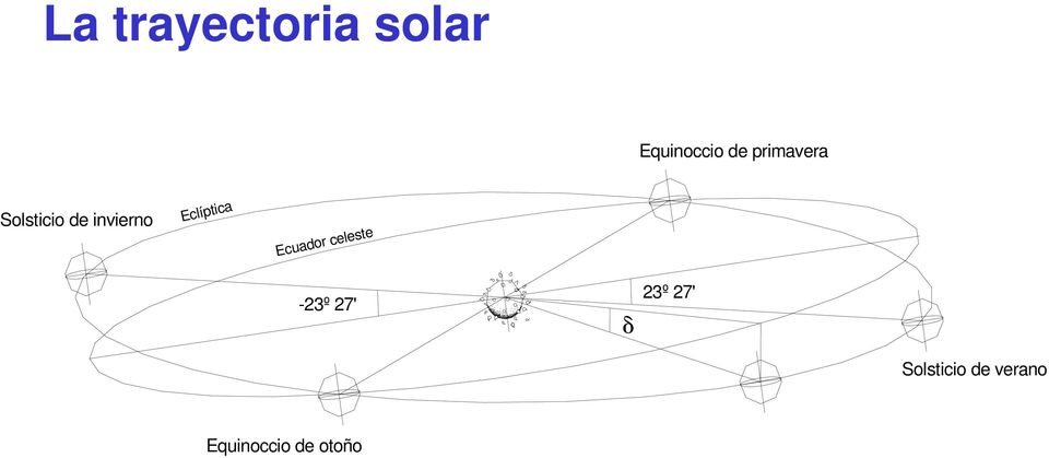 Eclíptica Ecuador celeste -23º 27' δ
