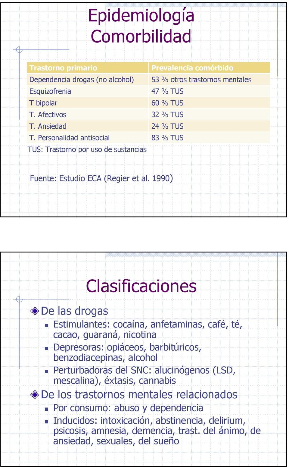 1990) De las drogas Clasificaciones Estimulantes: cocaína, anfetaminas, café, té, cacao, guaraná, nicotina Depresoras: opiáceos, barbitúricos, benzodiacepinas, alcohol Perturbadoras del SNC: