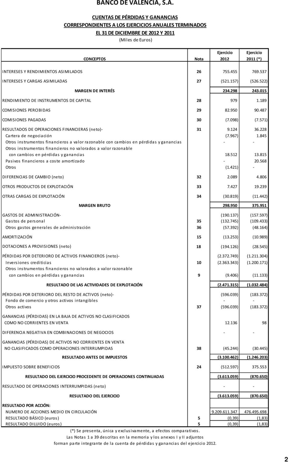 189 COMISIONES PERCIBIDAS 29 82.950 90.487 COMISIONES PAGADAS 30 (7.098) (7.571) RESULTADOS DE OPERACIONES FINANCIERAS (neto)- 31 9.124 36.228 Cartera de negociación (7.967) 1.