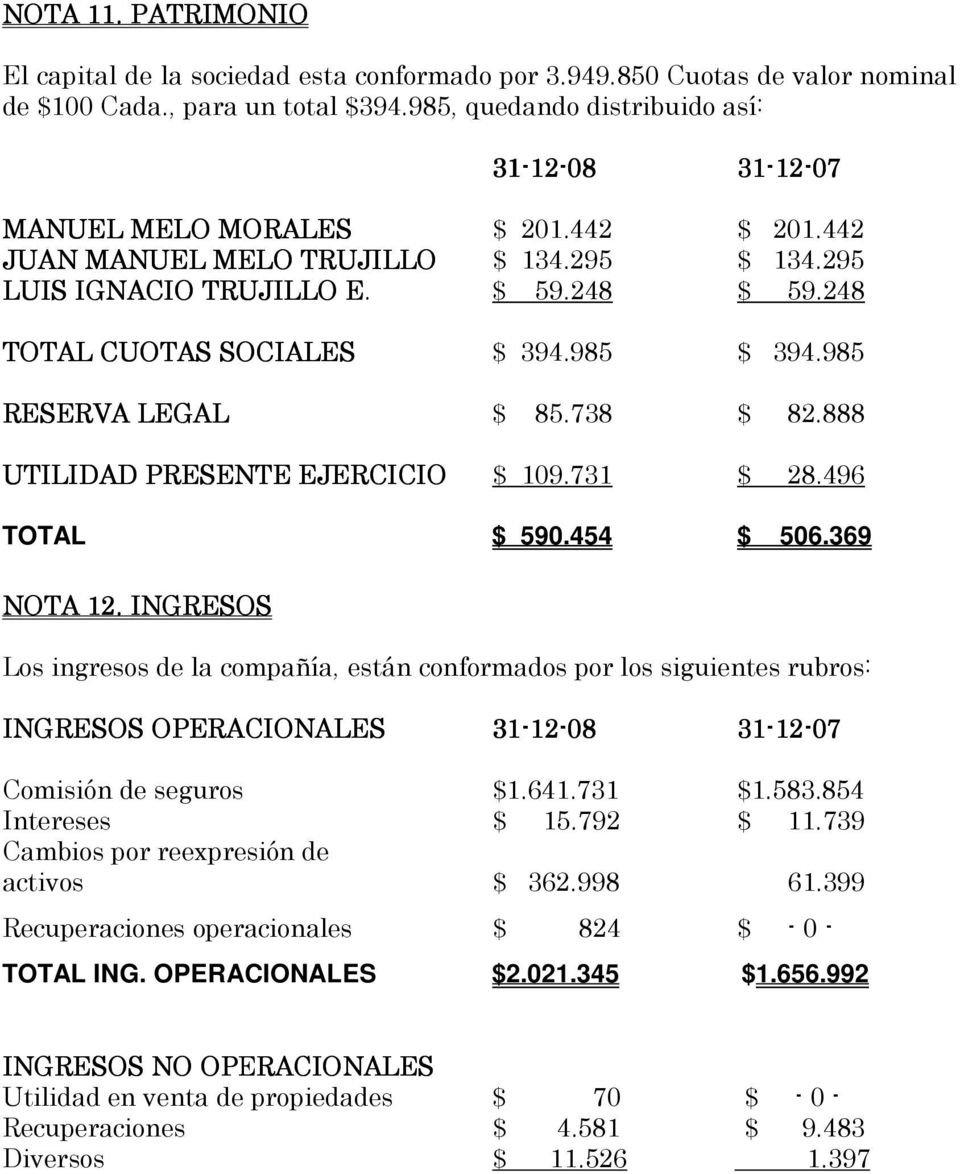 985 $ 394.985 RESERVA LEGAL $ 85.738 $ 82.888 UTILIDAD PRESENTE EJERCICIO $ 10