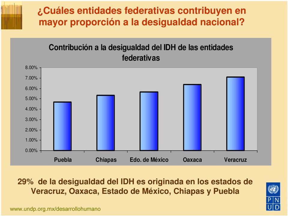 00% Contribución a la desigualdad del IDH de las entidades federativas 0.