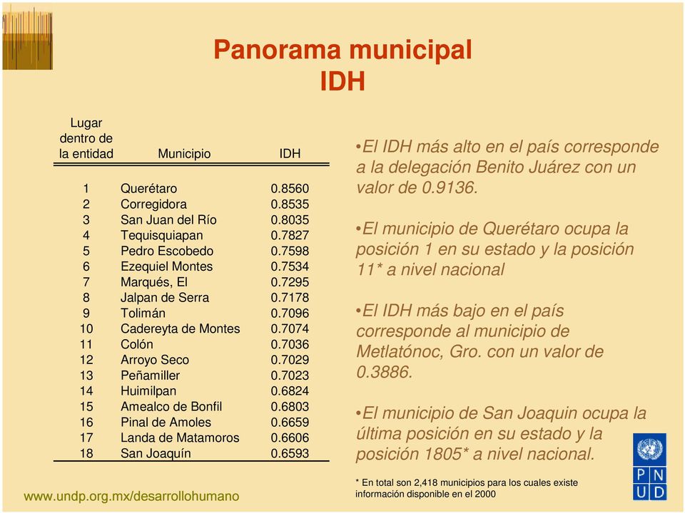 6803 16 Pinal de Amoles 0.6659 17 Landa de Matamoros 0.6606 18 San Joaquín 0.6593 El IDH más alto en el país corresponde a la delegación Benito Juárez con un valor de 0.9136.