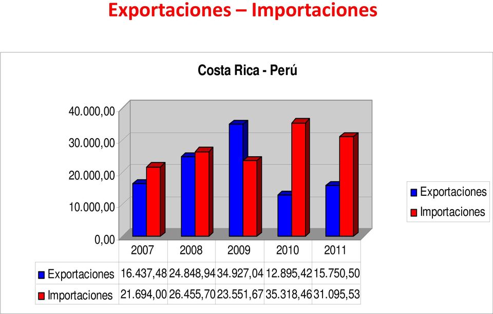 000,00 Exportaciones Importaciones 0,00 2007 2008 2009 2010 2011
