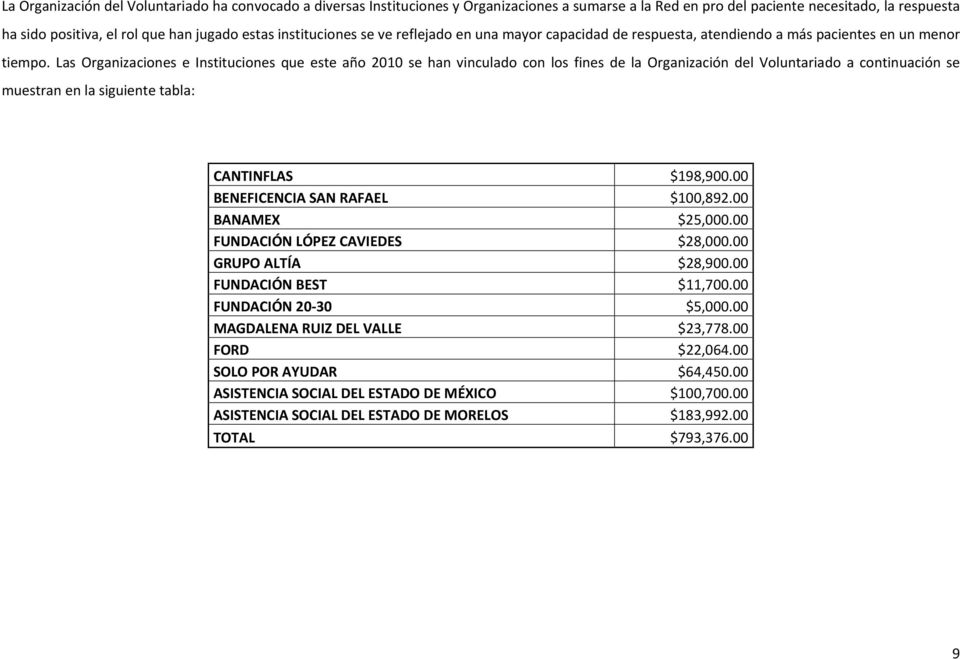 Las Organizaciones e Instituciones que este año 2010 se han vinculado con los fines de la Organización del Voluntariado a continuación se muestran en la siguiente tabla: CANTINFLAS $198,900.