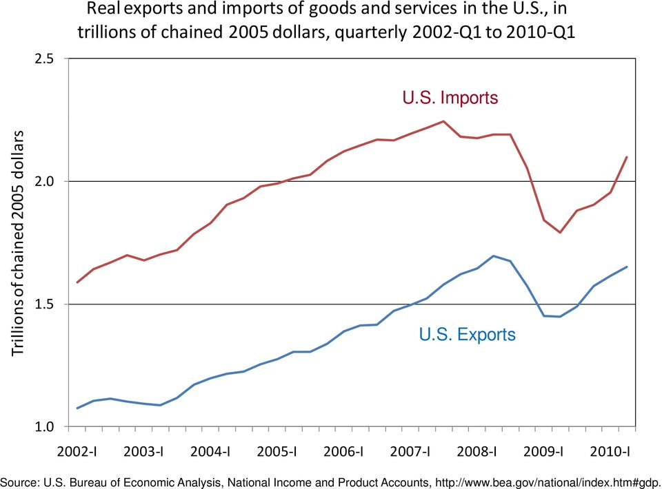 Imports illions of ch hained 2005 dollars Tr 2.0 1.5 U.S. Exports 1.
