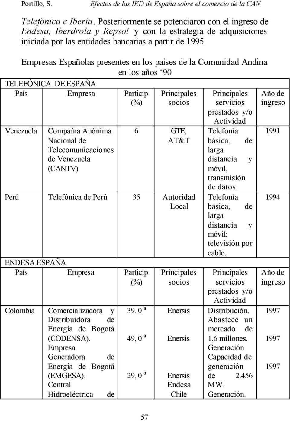 Empresas Españolas presentes en los países de la Comunidad Andina en los años 90 TELEFÓNICA DE ESPAÑA País Empresa Particip (%) Venezuela Compañía Anónima Nacional de Telecomunicaciones de Venezuela