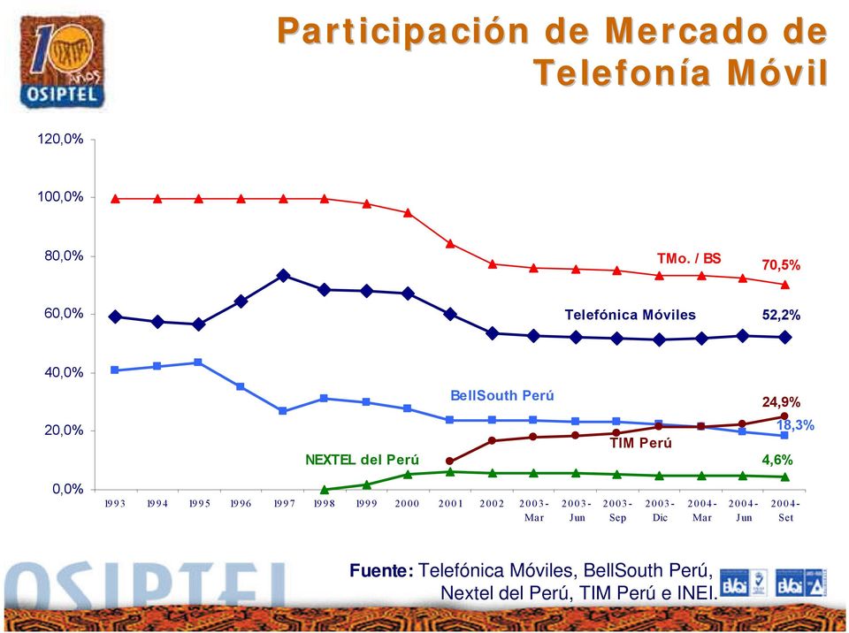 Perú 18,3% 4,6% 0,0% 1993 1994 1995 1996 1997 1998 1999 2000 2001 2002 2003- Mar 2003- Jun