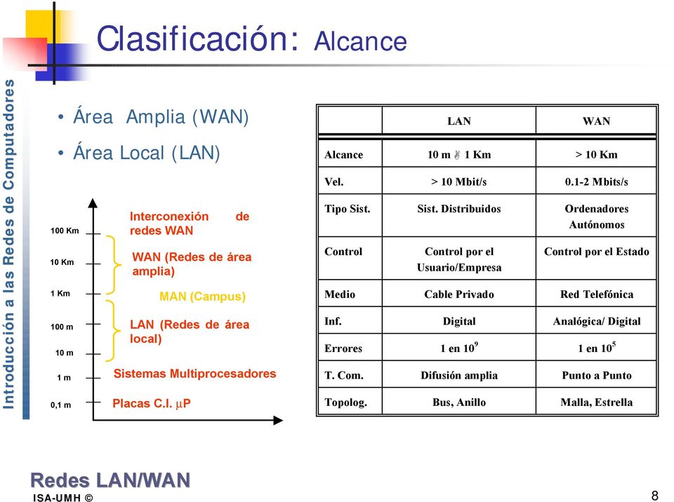 mp de WAN (Redes de área amplia) MAN (Campus) LAN (Redes de área local) Sistemas Multiprocesadores LAN WAN A l c a n c e 10 m 1 K m > 1 0 K m Vel. > 1 0 M b i t / s 0.