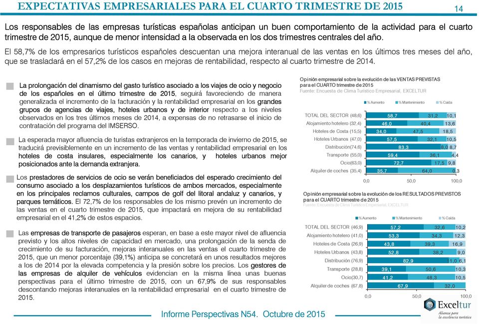 El 58,7% de los empresarios turísticos españoles descuentan una mejora interanual de las ventas en los últimos tres meses del año, que se trasladará en el 57,2% de los casos en mejoras de