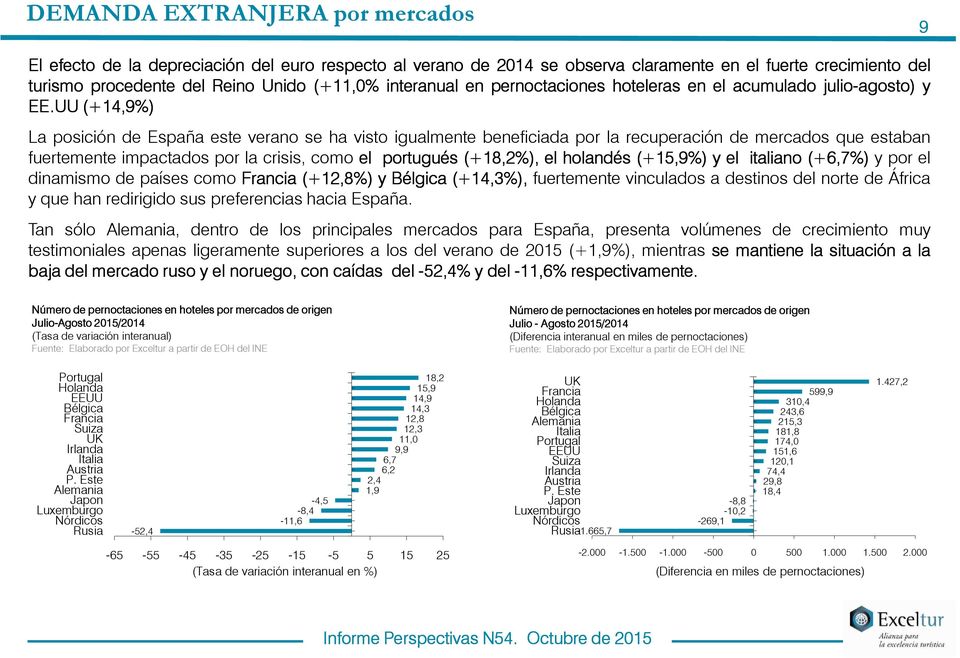UU (+14 14,9%) La posición de España este verano se ha visto igualmente beneficiada por la recuperación de mercados que estaban fuertemente impactados por la crisis, como el portugués (+18 18,2%), el