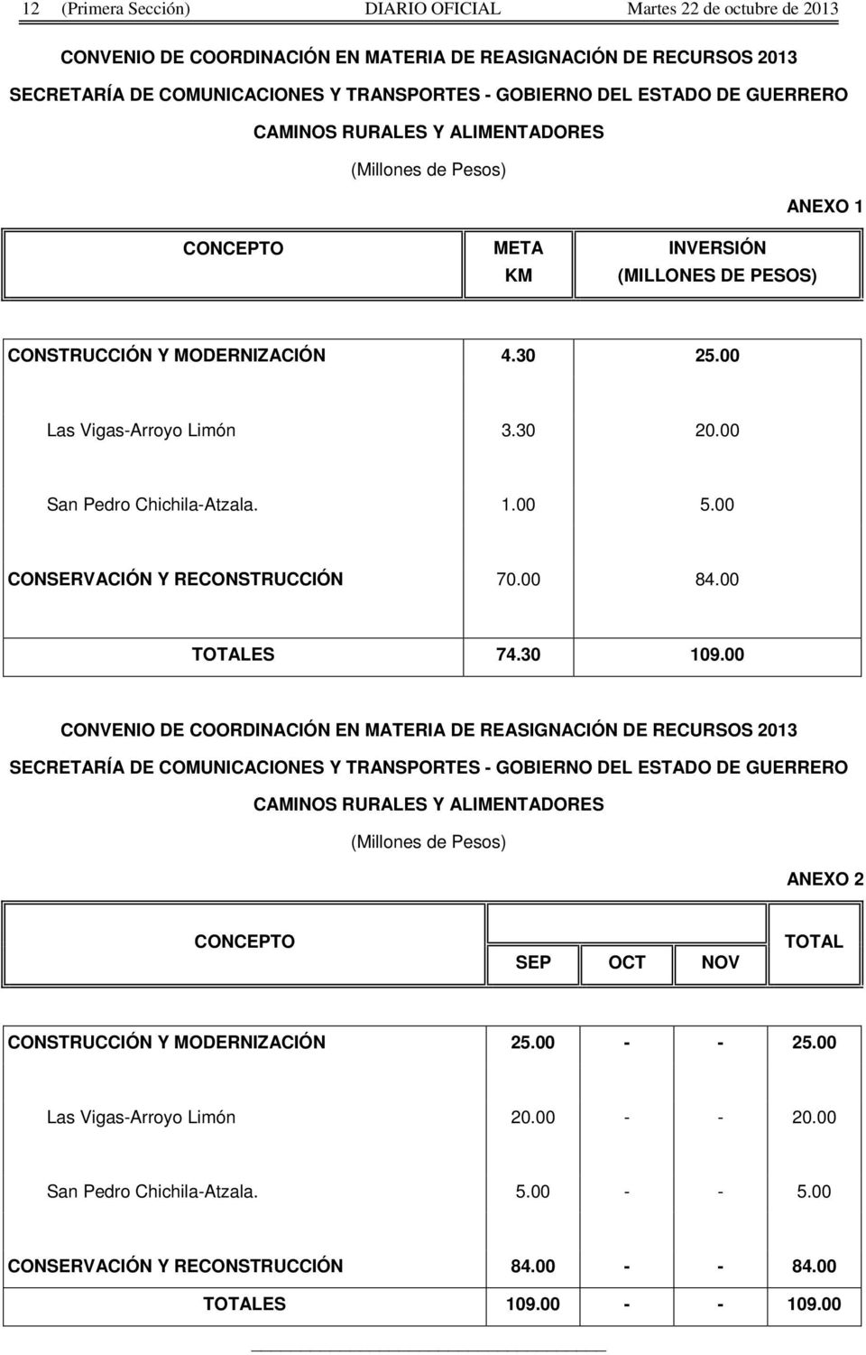 00 San Pedro Chichila-Atzala. 1.00 5.00 CONSERVACIÓN Y RECONSTRUCCIÓN 70.00 84.00 TOTALES 74.30 109.