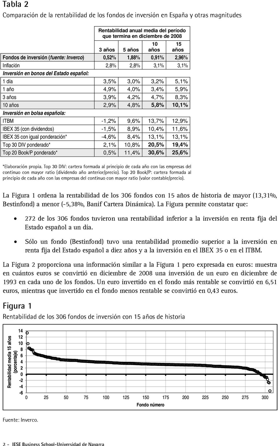 4,7% 8,3% 10 años 2,9% 4,8% 5,8% 10,1% Inversión en bolsa española: ITBM -1,2% 9,6% 13,7% 12,9% IBEX 35 (con dividendos) -1,5% 8,9% 10,4% 11,6% IBEX 35 con igual ponderación* -4,6% 8,4% 13,1% 13,1%