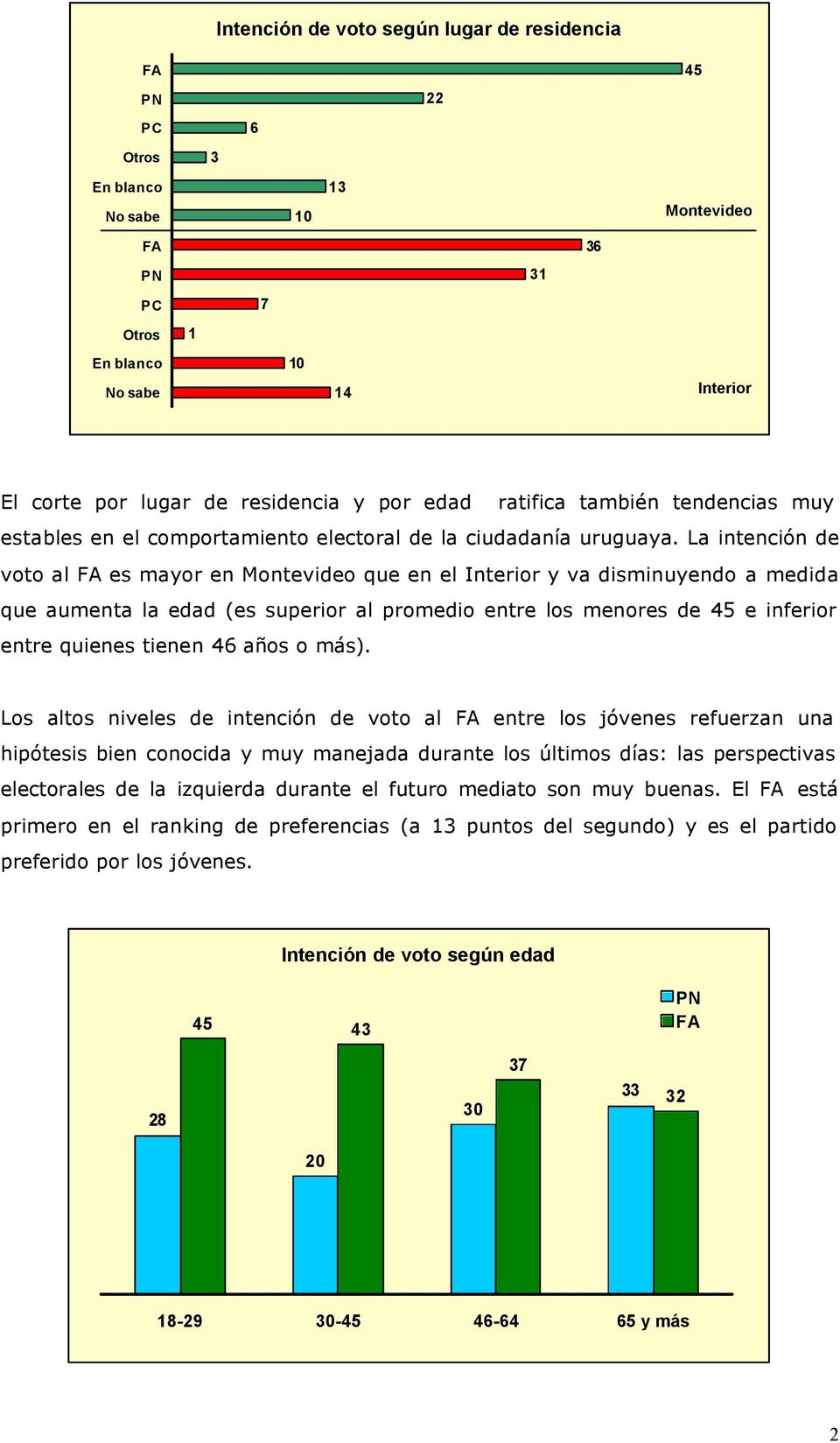 La intención de voto al es mayor en Montevideo que en el Interior y va disminuyendo a medida que aumenta la edad (es superior al promedio entre los menores de 45 e inferior entre quienes tienen 46
