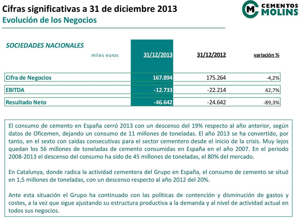 642 89,3% El consumo de cemento en España cerró 2013 con un descenso del 19% respecto al año anterior, según datos de Oficemen, dejando un consumo de 11 millones de toneladas.