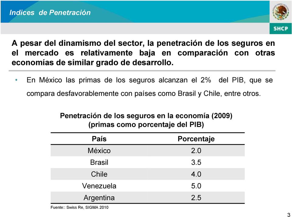 En México las primas de los seguros alcanzan el 2% del PIB, que se compara desfavorablemente con países como Brasil y Chile, entre otros.