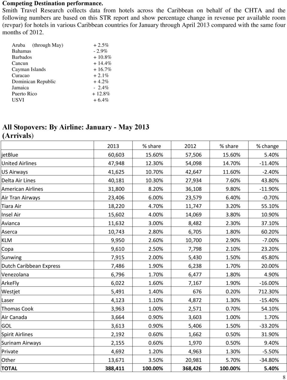 room (revpar) for hotels in various Caribbean countries for January through April 2013 compared with the same four months of 2012. Aruba (through May) + 2.5% Bahamas - 2.9% Barbados + 10.