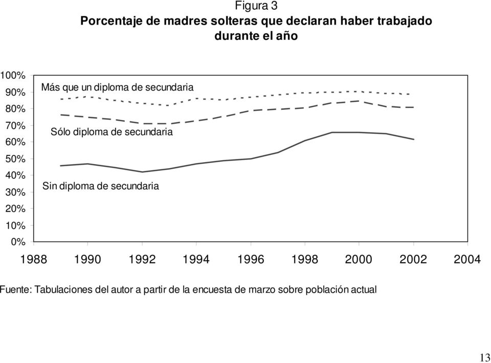 40% Sin diploma de secundaria 30% 20% 10% 0% 1988 1990 1992 1994 1996 1998 2000 2002