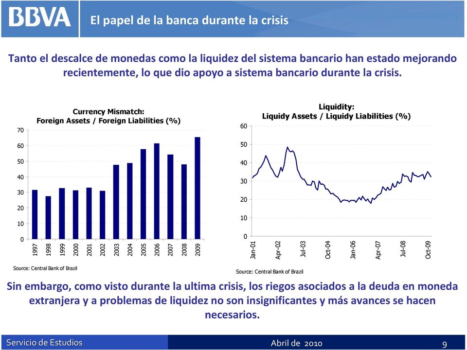 22 23 24 25 26 27 28 29 Jan-1 Apr-2 Jul-3 Oct-4 Jan-6 Apr-7 Jul-8 Oct-9 Source: Central Bank of Brazil Source: Central Bank of Brazil Sin embargo, como visto