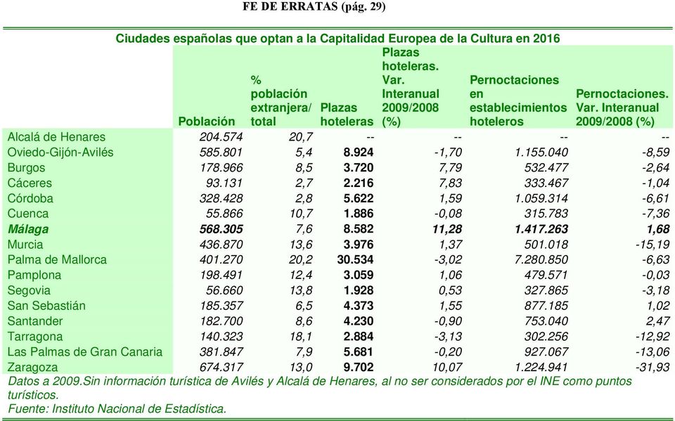 574 20,7 -- -- -- -- Oviedo-Gijón-Avilés 585.801 5,4 8.924-1,70 1.155.040-8,59 Burgos 178.966 8,5 3.720 7,79 532.477-2,64 Cáceres 93.131 2,7 2.216 7,83 333.467-1,04 Córdoba 328.428 2,8 5.622 1,59 1.